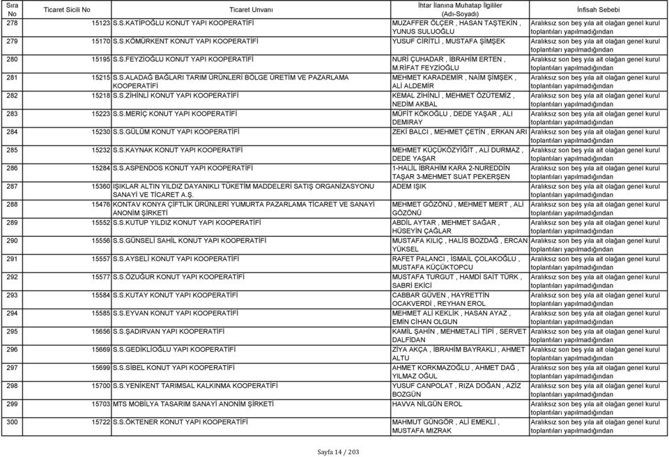 S.MERİÇ KONUT YAPI KOOPERATİFİ MÜFİT KÖKOĞLU, DEDE YAŞAR, ALI DEMIRAY 284 15230 S.S.GÜLÜM KONUT YAPI KOOPERATİFİ ZEKİ BALCI, MEHMET ÇETİN, ERKAN ARI 285 15232 S.S.KAYNAK KONUT YAPI KOOPERATİFİ MEHMET KÜÇÜKÖZYİĞİT, ALİ DURMAZ, DEDE YAŞAR 286 15284 S.