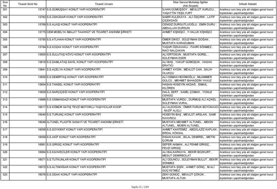 S.KOZAK KONUT YAPI KOOPERATİFİ YAŞAR ÖZKAVAKLI, FAHRİ SÖNMEZ, NACİ NALÇAKAN 307 15805 S.S.SULUTAŞ KÖYÜ KONUT YAPI KOOPERATİFİ ALİ ERTOSUN, MUSTAFA GÜREL, SÜLEYMAN ESER 308 15818 S.S.DAMLATAŞ SAHİL KONUT YAPI KOOPERATİFİ ALİ BAŞ, YAKUP GÜMÜŞOK, HASAN ERATICI 309 15841 S.