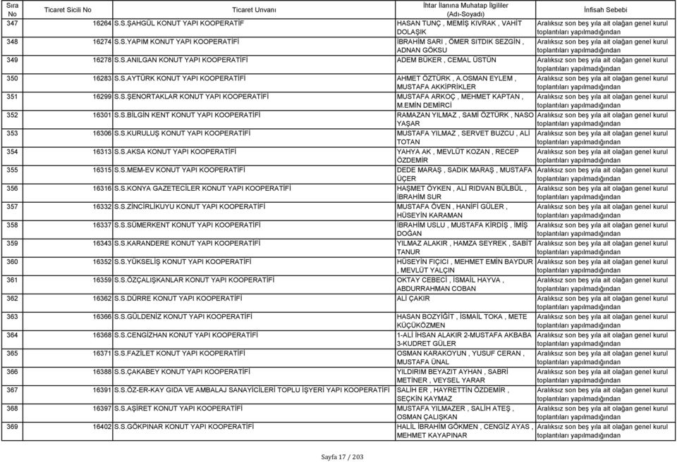 EMİN DEMİRCİ 352 16301 S.S.BİLGİN KENT KONUT YAPI KOOPERATİFİ RAMAZAN YILMAZ, SAMİ ÖZTÜRK, NASO YAŞAR 353 16306 S.S.KURULUŞ KONUT YAPI KOOPERATİFİ MUSTAFA YILMAZ, SERVET BUZCU, ALİ TOTAN 354 16313 S.