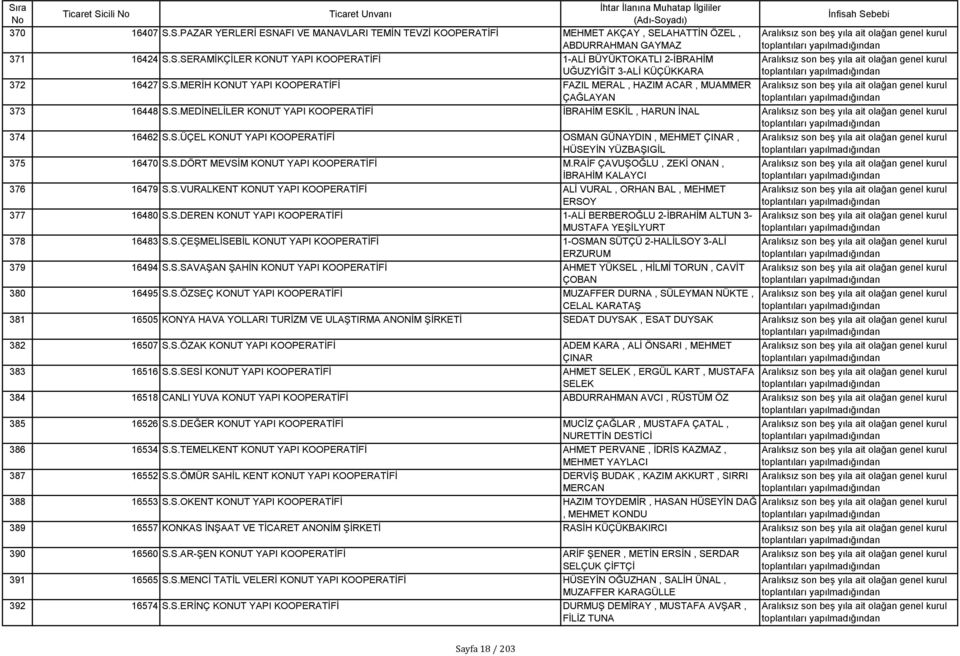 S.DÖRT MEVSİM KONUT YAPI KOOPERATİFİ M.RAİF ÇAVUŞOĞLU, ZEKİ ONAN, İBRAHİM KALAYCI 376 16479 S.S.VURALKENT KONUT YAPI KOOPERATİFİ ALİ VURAL, ORHAN BAL, MEHMET ERSOY 377 16480 S.S.DEREN KONUT YAPI KOOPERATİFİ 1-ALİ BERBEROĞLU 2-İBRAHİM ALTUN 3- MUSTAFA YEŞİLYURT 378 16483 S.