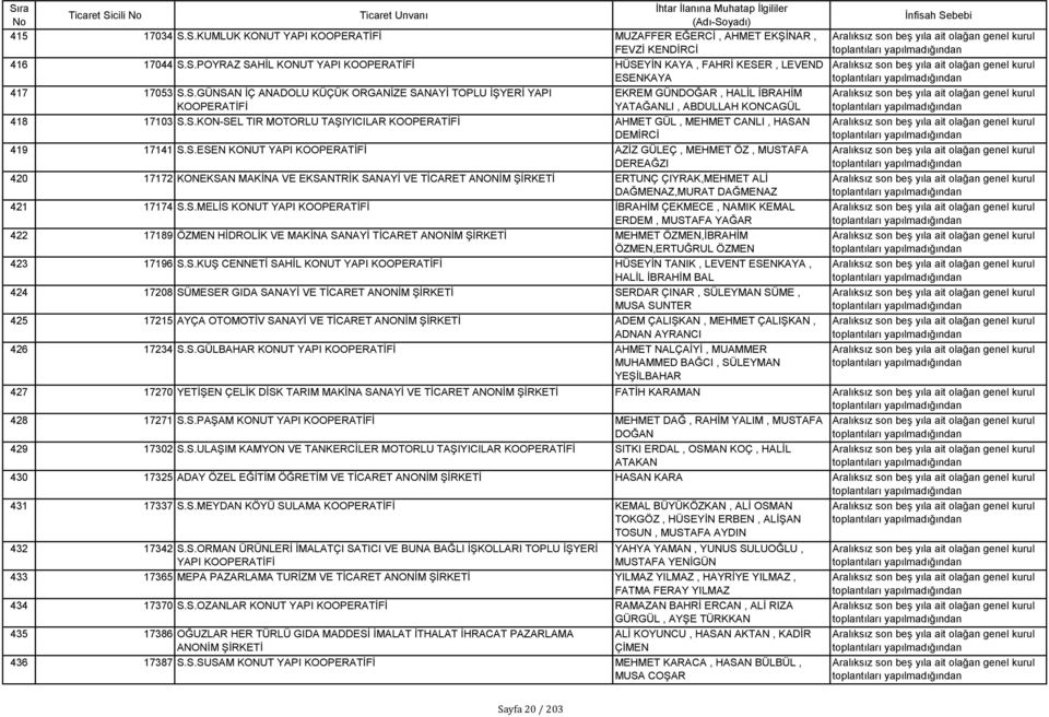 S.ESEN KONUT YAPI KOOPERATİFİ AZİZ GÜLEÇ, MEHMET ÖZ, MUSTAFA DEREAĞZI 420 17172 KONEKSAN MAKİNA VE EKSANTRİK SANAYİ VE TİCARET ANONİM ERTUNÇ ÇIYRAK,MEHMET ALİ DAĞMENAZ,MURAT DAĞMENAZ 421 17174 S.S.MELİS KONUT YAPI KOOPERATİFİ İBRAHİM ÇEKMECE, NAMIK KEMAL ERDEM, MUSTAFA YAĞAR 422 17189 ÖZMEN HİDROLİK VE MAKİNA SANAYİ TİCARET ANONİM MEHMET ÖZMEN,İBRAHİM ÖZMEN,ERTUĞRUL ÖZMEN 423 17196 S.
