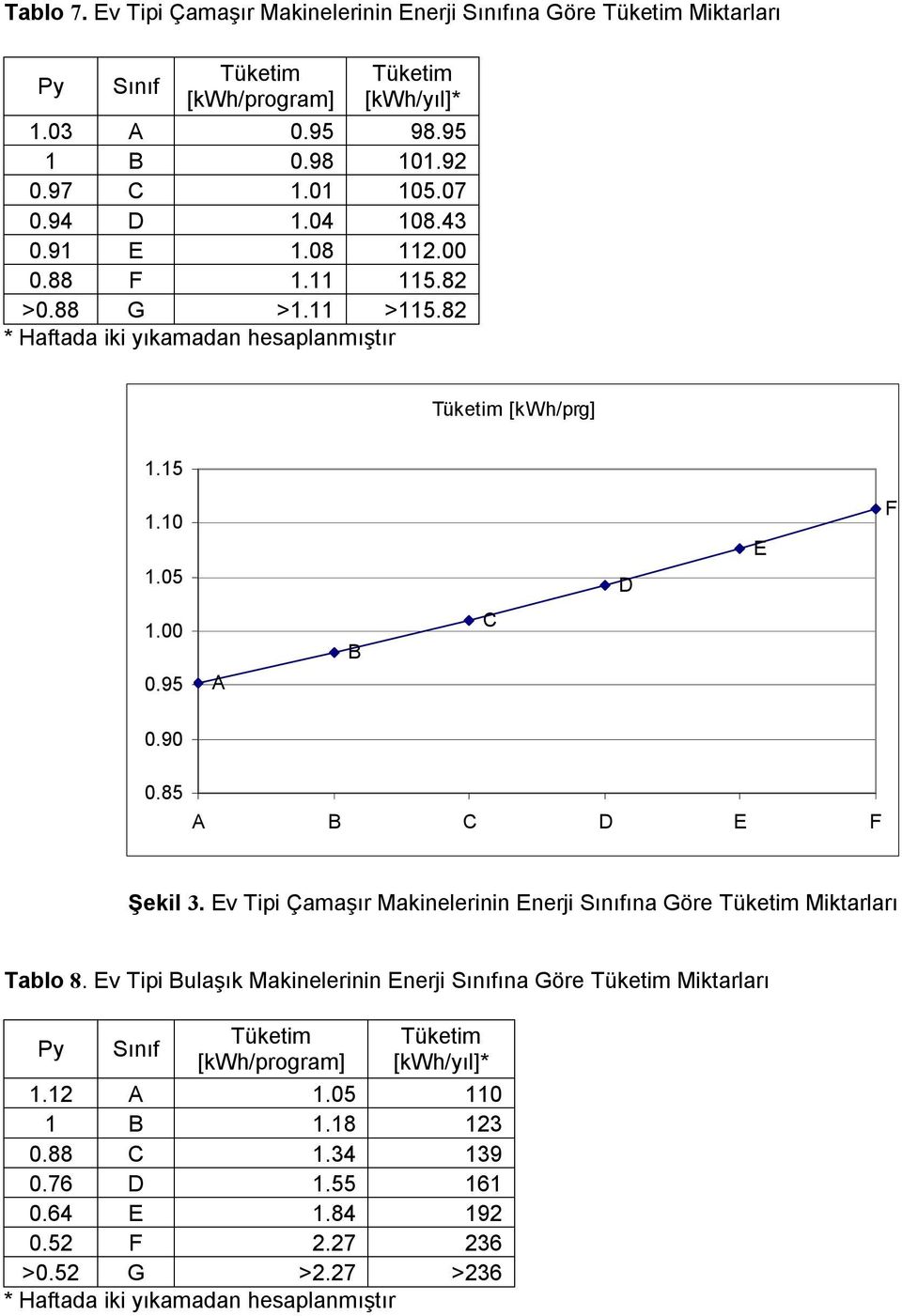 85 Şekil 3. v Tipi Çamaşır Makinelerinin nerji Sınıfına Göre Miktarları Tablo 8.