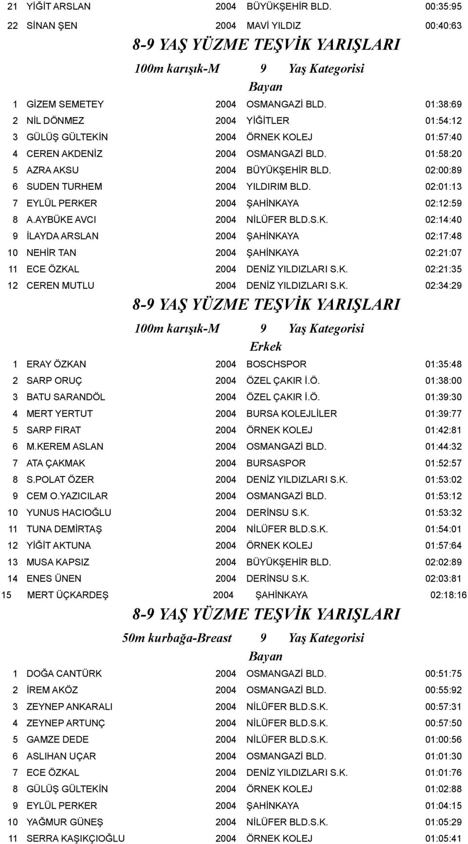 02:00:89 6 SUDEN TURHEM 2004 YILDIRIM BLD. 02:01:13 7 EYLÜL PERKER 2004 ŞAHİNKAYA 02:12:59 8 A.AYBÜKE AVCI 2004 NİLÜFER BLD.S.K. 02:14:40 9 İLAYDA ARSLAN 2004 ŞAHİNKAYA 02:17:48 10 NEHİR TAN 2004 ŞAHİNKAYA 02:21:07 11 ECE ÖZKAL 2004 DENİZ YILDIZLARI S.