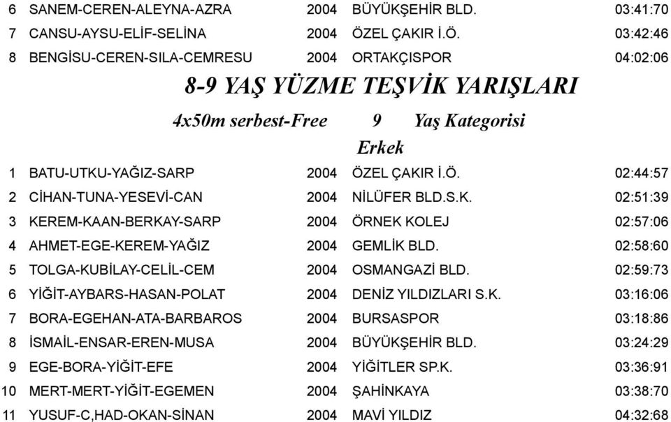 S.K. 02:51:39 3 KEREM-KAAN-BERKAY-SARP 2004 ÖRNEK KOLEJ 02:57:06 4 AHMET-EGE-KEREM-YAĞIZ 2004 GEMLİK BLD. 02:58:60 5 TOLGA-KUBİLAY-CELİL-CEM 2004 OSMANGAZİ BLD.