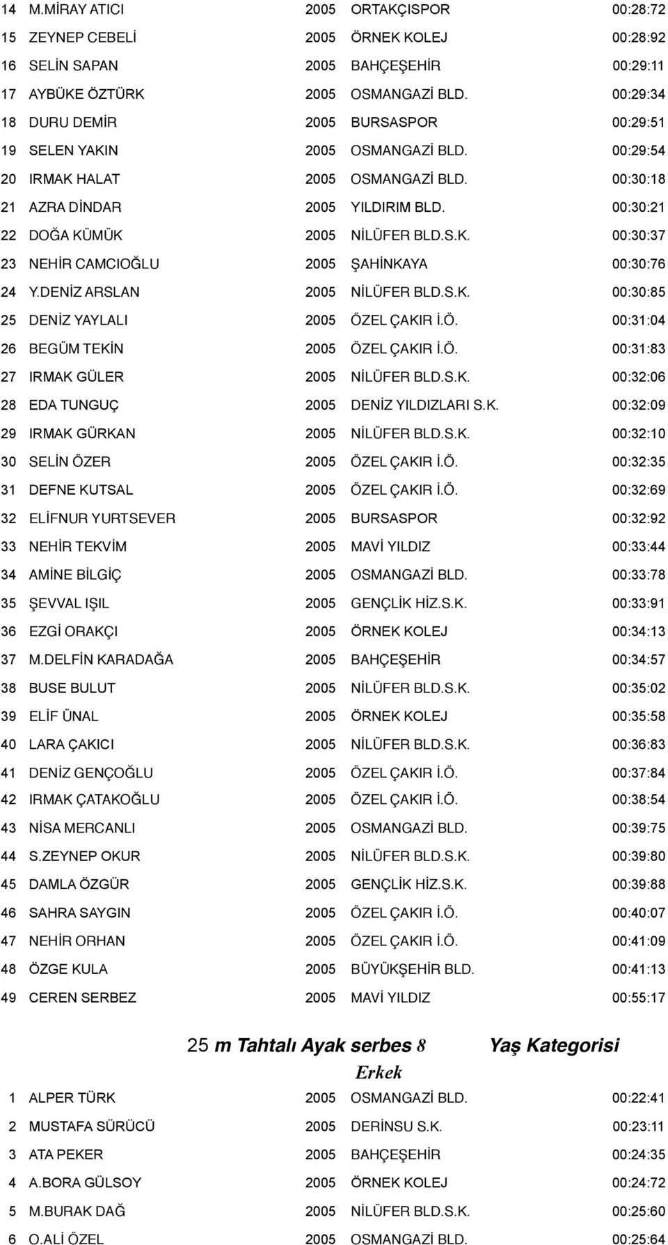 00:30:21 22 DOĞA KÜMÜK 2005 NİLÜFER BLD.S.K. 00:30:37 23 NEHİR CAMCIOĞLU 2005 ŞAHİNKAYA 00:30:76 24 Y.DENİZ ARSLAN 2005 NİLÜFER BLD.S.K. 00:30:85 25 DENİZ YAYLALI 2005 ÖZ