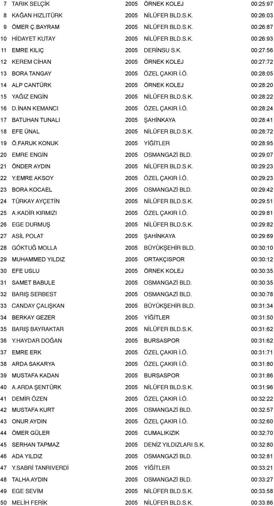 İNAN KEMANCI 2005 ÖZEL ÇAKIR İ.Ö. 00:28:24 17 BATUHAN TUNALI 2005 ŞAHİNKAYA 00:28:41 18 EFE ÜNAL 2005 NİLÜFER BLD.S.K. 00:28:72 19 Ö.