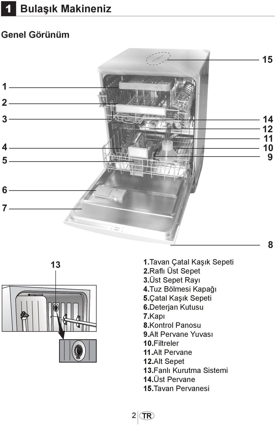 Deterjan Kutusu 7.Kapı 8.Kontrol Panosu 9.Alt Pervane Yuvası 10.Filtreler 11.