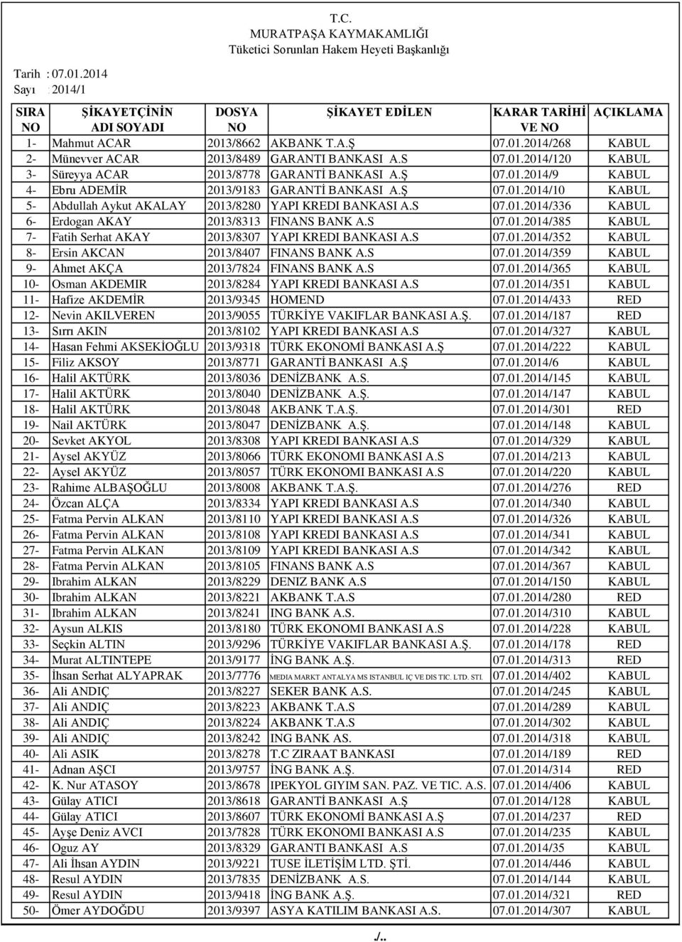 S 07.01.2014/336 KABUL 6- Erdogan AKAY 2013/8313 FINANS BANK A.S 07.01.2014/385 KABUL 7- Fatih Serhat AKAY 2013/8307 YAPI KREDI BANKASI A.S 07.01.2014/352 KABUL 8- Ersin AKCAN 2013/8407 FINANS BANK A.