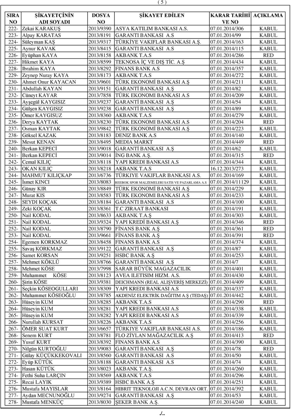 A.Ş 07.01.2014/434 KABUL 228- Ibrahim KAYA 2013/8292 FINANS BANK A.S 07.01.2014/357 KABUL 229- Zeynep Nuray KAYA 2013/8173 AKBANK T.A.S 07.01.2014/272 KABUL 230- Ahmet Onur KAYACAN 2013/9601 TÜRK EKOMİ BANKASI A.