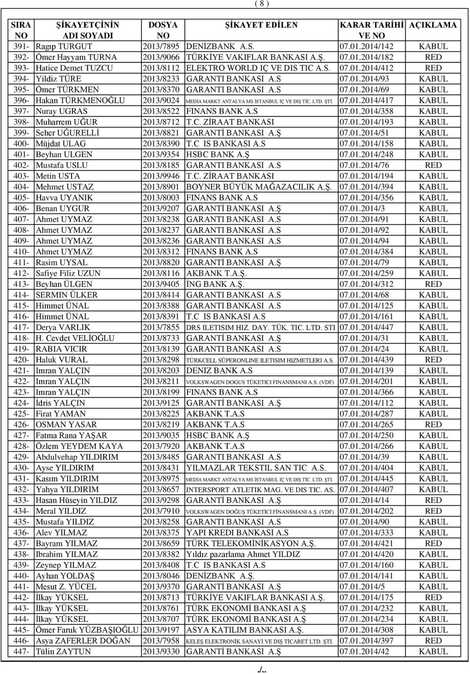 LTD. ŞTİ. 07.01.2014/417 KABUL 397- Nuray UGRAS 2013/8522 FINANS BANK A.S 07.01.2014/358 KABUL 398- Muharrem UĞUR 2013/8712 T.C. ZİRAAT BANKASI 07.01.2014/193 KABUL 399- Seher UĞURELLİ 2013/8821 GARANTİ BANKASI A.