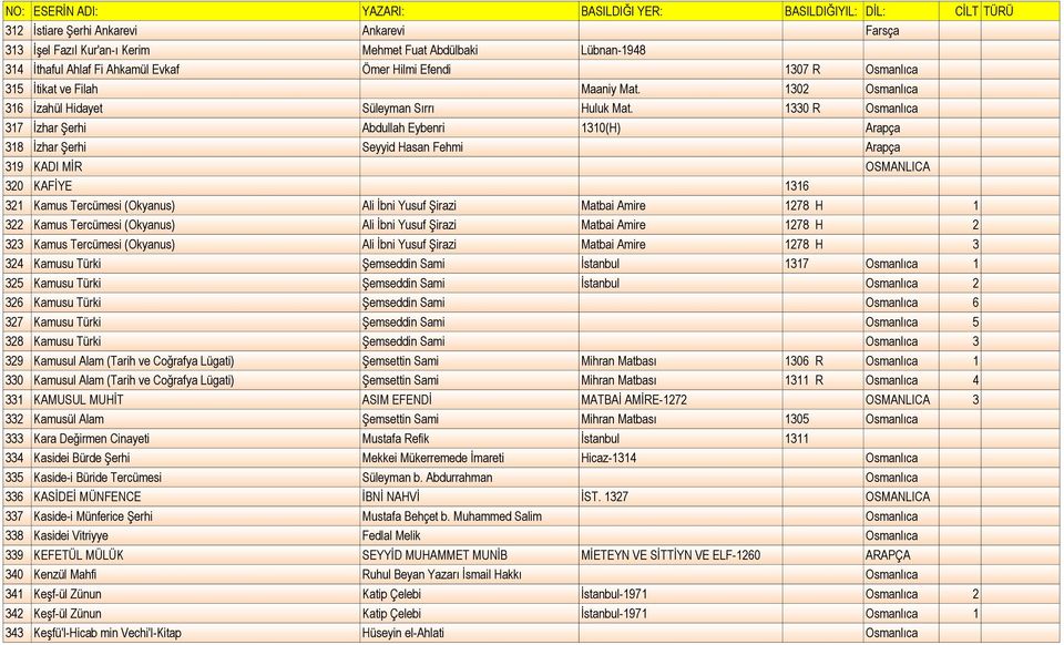 1330 R Osmanlıca 317 İzhar Şerhi Abdullah Eybenri 1310(H) Arapça 318 İzhar Şerhi Seyyid Hasan Fehmi Arapça 319 KADI MİR OSMANLICA 320 KAFİYE 1316 321 Kamus Tercümesi (Okyanus) Ali İbni Yusuf Şirazi