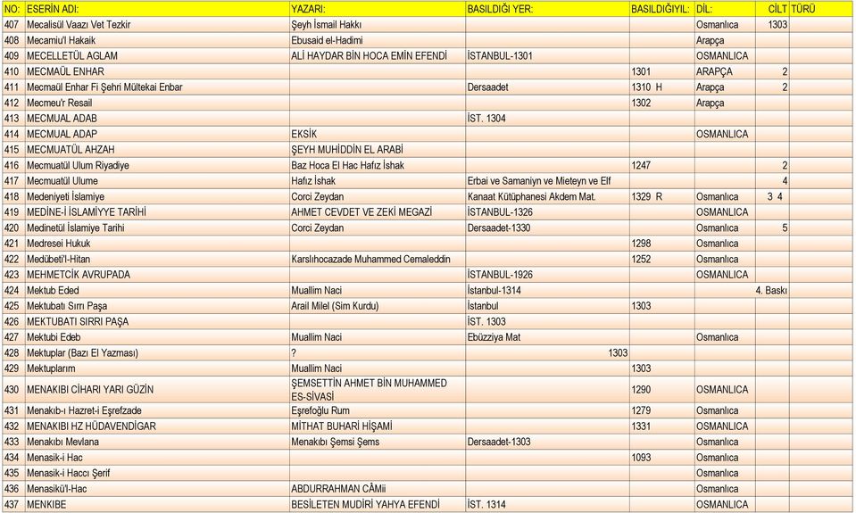 1304 414 MECMUAL ADAP EKSİK OSMANLICA 415 MECMUATÜL AHZAH ŞEYH MUHİDDİN EL ARABİ 416 Mecmuatül Ulum Riyadiye Baz Hoca El Hac Hafız İshak 1247 2 417 Mecmuatül Ulume Hafız İshak Erbai ve Samaniyn ve