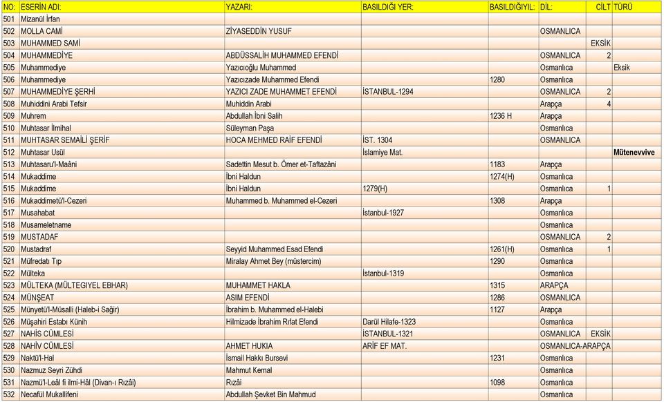Abdullah İbni Salih 1236 H Arapça 510 Muhtasar İlmihal Süleyman Paşa Osmanlıca 511 MUHTASAR SEMAİLİ ŞERİF HOCA MEHMED RAİF EFENDİ İST. 1304 OSMANLICA 512 Muhtasar Usül İslamiye Mat.