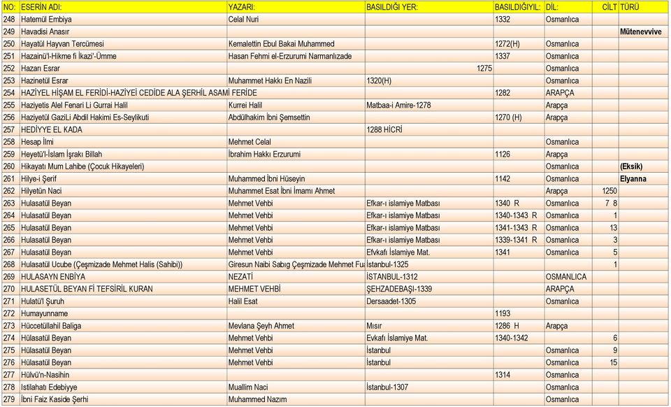 ASAMİ FERİDE 1282 ARAPÇA 255 Haziyetis Alel Fenari Li Gurrai Halil Kurrei Halil Matbaa-i Amire-1278 Arapça 256 Haziyetül GaziLi Abdil Hakimi Es-Seylikuti Abdülhakim İbni Şemsettin 1270 (H) Arapça 257