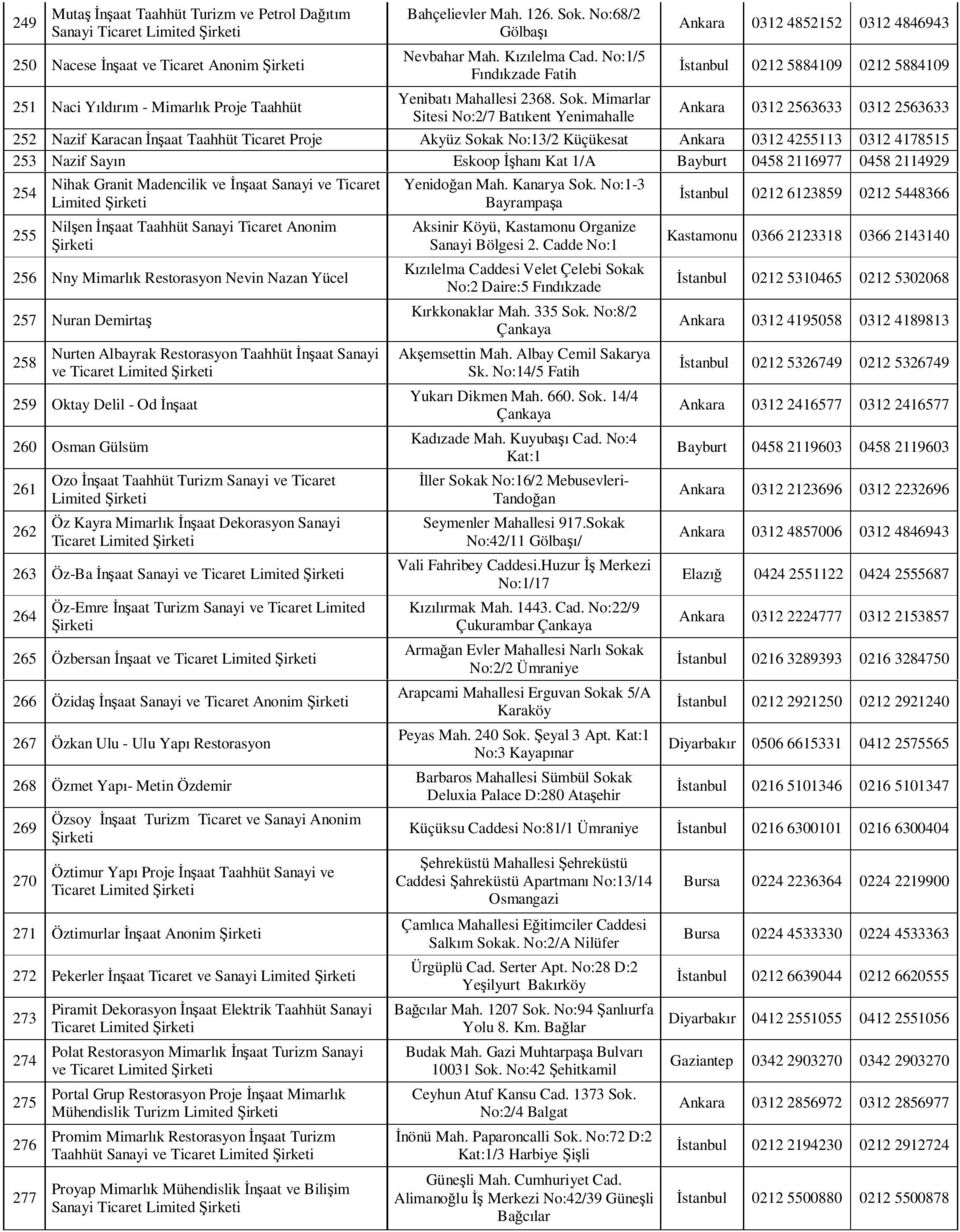 Mimarlar Sitesi No:2/7 Batıkent Yenimahalle Ankara 0312 2563633 0312 2563633 252 Nazif Karacan İnşaat Taahhüt Ticaret Proje Akyüz Sokak No:13/2 Küçükesat Ankara 0312 4255113 0312 4178515 253 Nazif