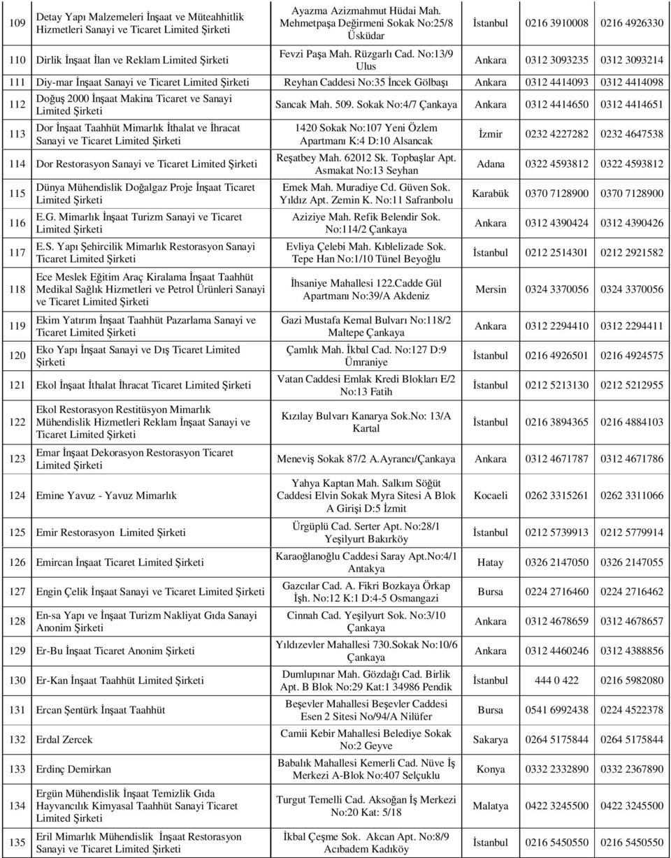 No:13/9 Ulus Ankara 0312 3093235 0312 3093214 111 Diy-mar İnşaat Sanayi ve Ticaret Limited Reyhan Caddesi No:35 İncek Gölbaşı Ankara 0312 4414093 0312 4414098 112 113 Doğuş 2000 İnşaat Makina Ticaret