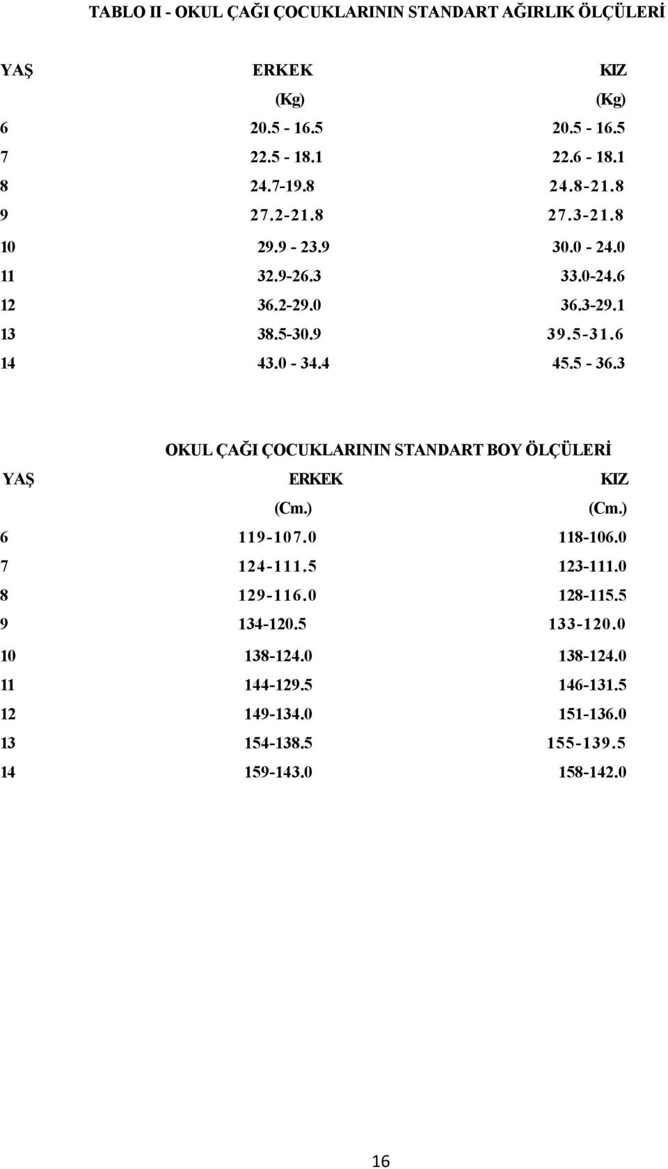 4 45.5-36.3 OKUL ÇAĞI ÇOCUKLARININ STANDART BOY ÖLÇÜLERİ YAŞ ERKEK KIZ (Cm.) (Cm.) 6 119-107.0 118-106.0 7 124-111.5 123-111.0 8 129-116.