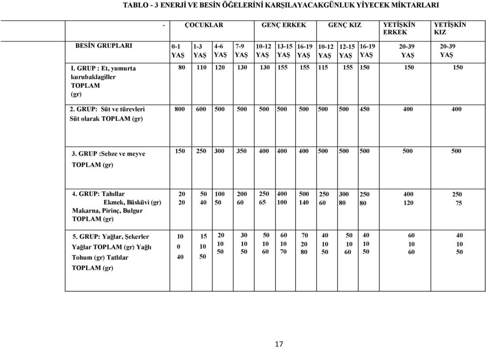 GRUP: Süt ve türevleri Süt olarak TOPLAM (gr) 800 600 500 500 500 500 500 500 500 450 400 400 3. GRUP :Sebze ve meyve TOPLAM (gr) 150 250 300 350 400 400 400 500 500 500 500 500 4.