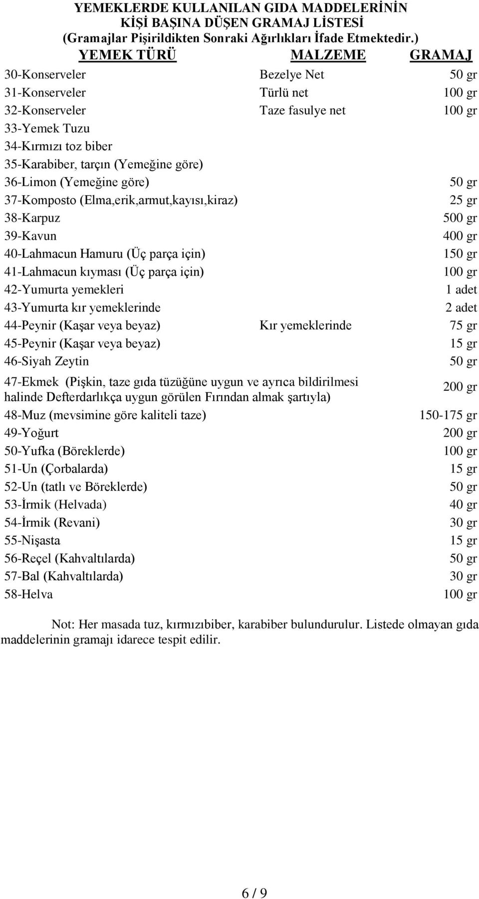 (Yemeğine göre) 50 gr 37-Komposto (Elma,erik,armut,kayısı,kiraz) 25 gr 38-Karpuz 500 gr 39-Kavun 400 gr 40-Lahmacun Hamuru (Üç parça için) 41-Lahmacun kıyması (Üç parça için) 42-Yumurta yemekleri 1