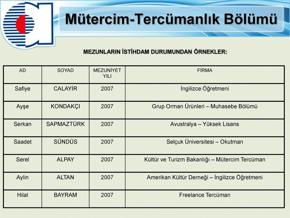 Yüksek Lisans Saadet SÜNDÜS 2007 Selçuk Üniversitesi Okutman Serel ALPAY 2007 Kültür ve Turizm Bakanlığı