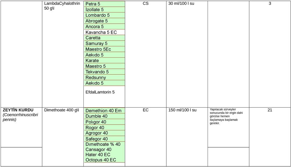 (Coenorrhinuscribri pennis) Dimethoate 400 g\l Demethion 40 Em Dumble 40 Polıgor 40 Rogor 40 Dımethoate % 40