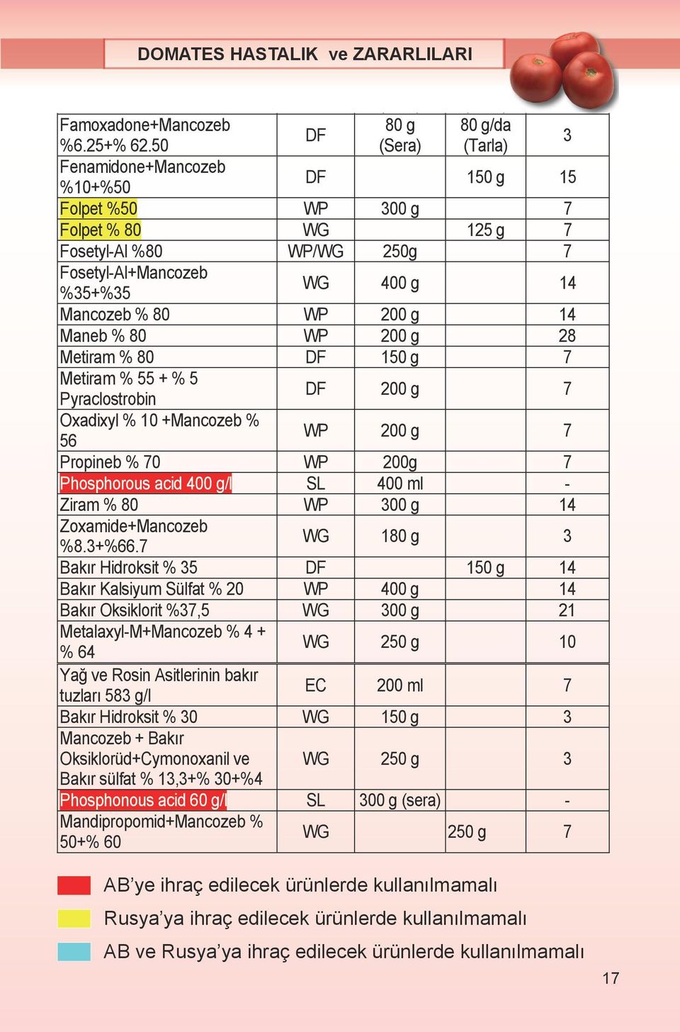 50 (Sera) (Tarla) 3 Fenamidone+Mancozeb 10+50 DF 150 g 15 Folpet 50 300 g 7 Folpet 80 WG 125 g 7 Fosetyl-Al 80 /WG 250g 7 Fosetyl-Al+Mancozeb 35+35 WG 400 g 14 Mancozeb 80 200 g 14 Maneb 80 200 g 28