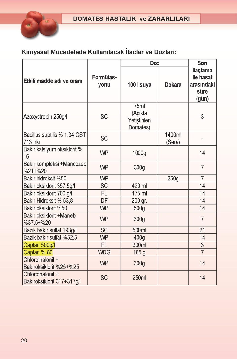 Kimyasal Mücadelede Kullan lacak laçlar ve Dozlar : Etkili madde ad ve oran Azoxystrobin 250g/l Formülasyonu SC Doz 100 l suya Dekara 75ml (Aç kta Yeti tirilen Domates) Son ilaçlama ile hasat aras