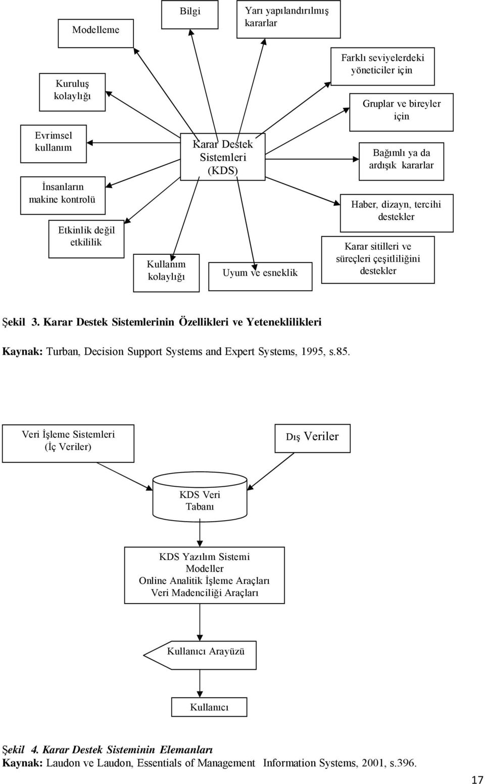 Karar Destek Sistemlerinin Özellikleri ve Yeteneklilikleri Kaynak: Turban, Decision Support Systems and Expert Systems, 1995, s.85.