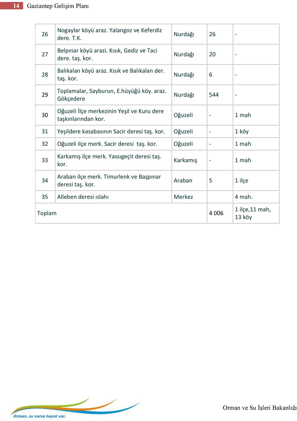 Nurdağı 26 - Nurdağı 20 - Nurdağı 6 - Nurdağı 544 - Oğuzeli - 1 mah 31 Yeşildere kasabasının Sacir deresi taş. kor. Oğuzeli - 1 köy 32 Oğuzeli ilçe merk. Sacir deresi taş. kor. Oğuzeli - 1 mah 33 34 Karkamış ilçe merk.