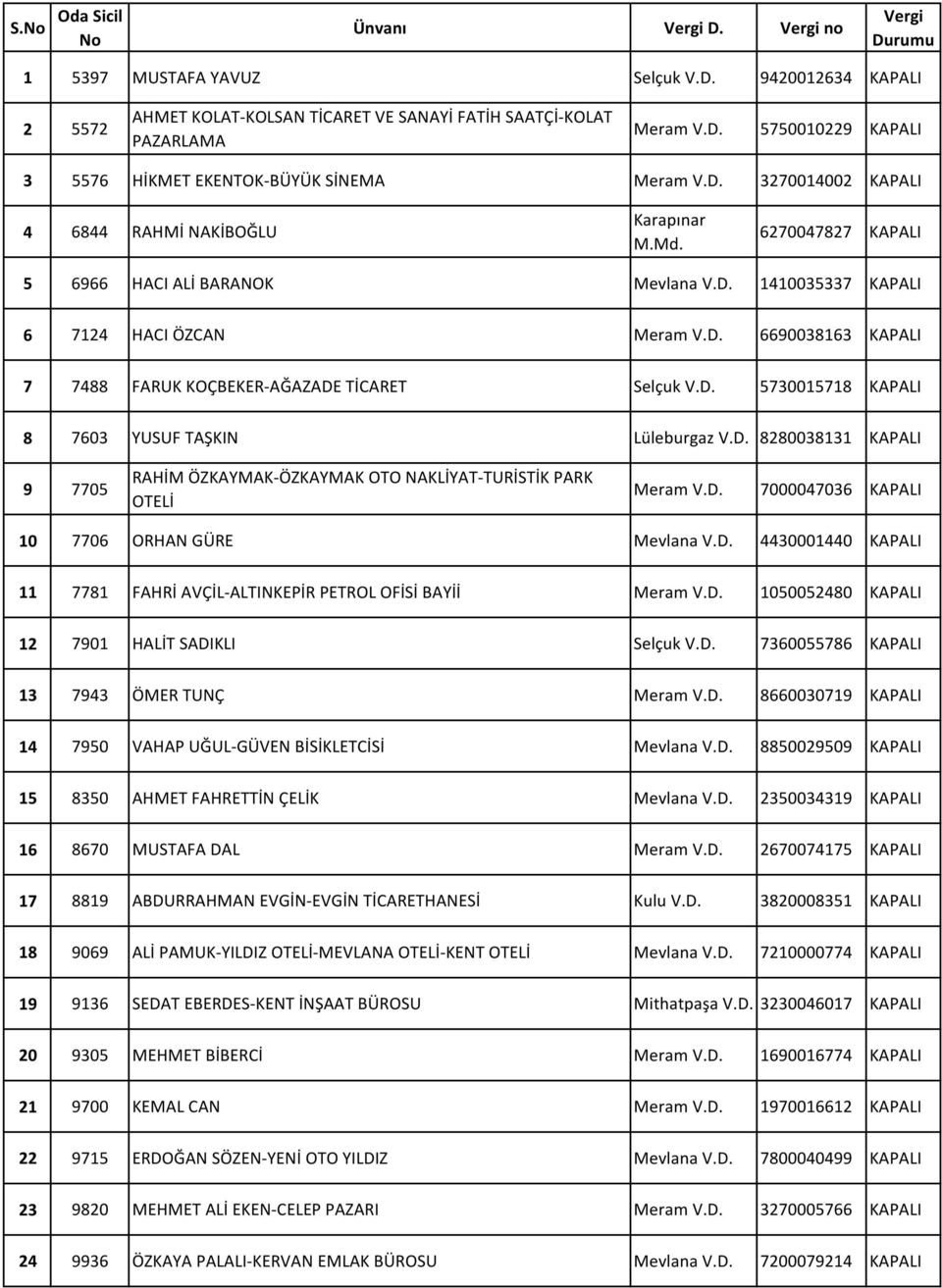 D. 5730015718 KAPALI 8 7603 YUSUF TAŞKIN Lüleburgaz V.D. 8280038131 KAPALI 9 7705 RAHİM ÖZKAYMAK-ÖZKAYMAK OTO NAKLİYAT-TURİSTİK PARK OTELİ Meram V.D. 7000047036 KAPALI 10 7706 ORHAN GÜRE Mevlana V.D. 4430001440 KAPALI 11 7781 FAHRİ AVÇİL-ALTINKEPİR PETROL OFİSİ BAYİİ Meram V.