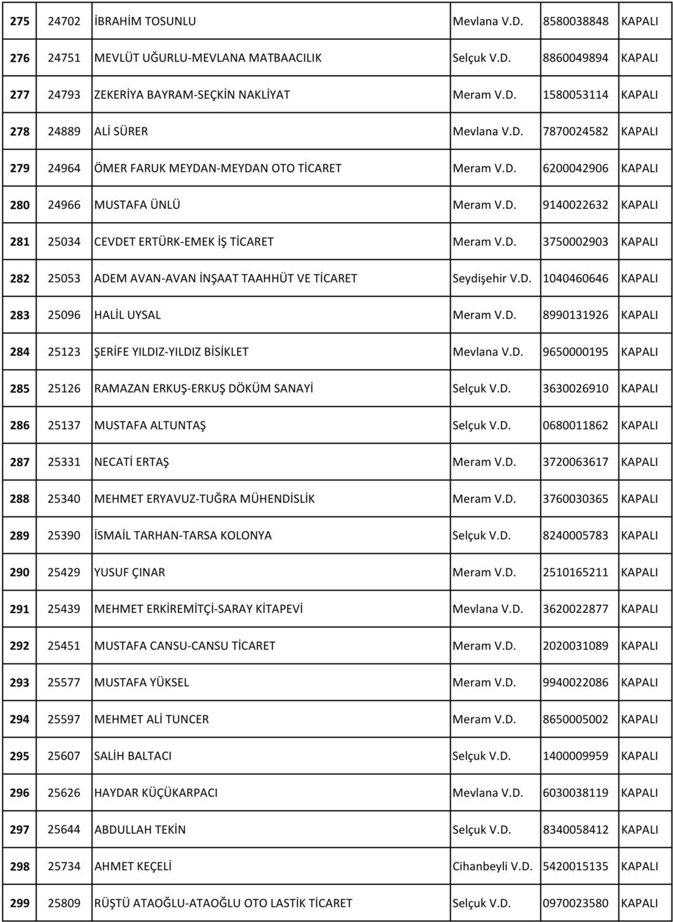 D. 1040460646 KAPALI 283 25096 HALİL UYSAL Meram V.D. 8990131926 KAPALI 284 25123 ŞERİFE YILDIZ-YILDIZ BİSİKLET Mevlana V.D. 9650000195 KAPALI 285 25126 RAMAZAN ERKUŞ-ERKUŞ DÖKÜM SANAYİ Selçuk V.D. 3630026910 KAPALI 286 25137 MUSTAFA ALTUNTAŞ Selçuk V.