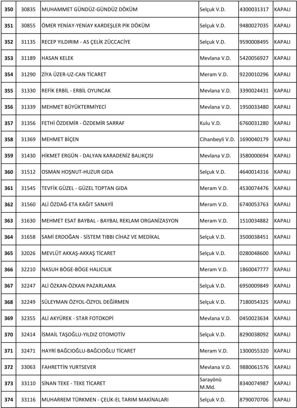 D. 1950033480 KAPALI 357 31356 FETHİ ÖZDEMİR - ÖZDEMİR SARRAF Kulu V.D. 6760031280 KAPALI 358 31369 MEHMET BİÇEN Cihanbeyli V.D. 1690040179 KAPALI 359 31430 HİKMET ERGÜN - DALYAN KARADENİZ BALIKÇISI Mevlana V.