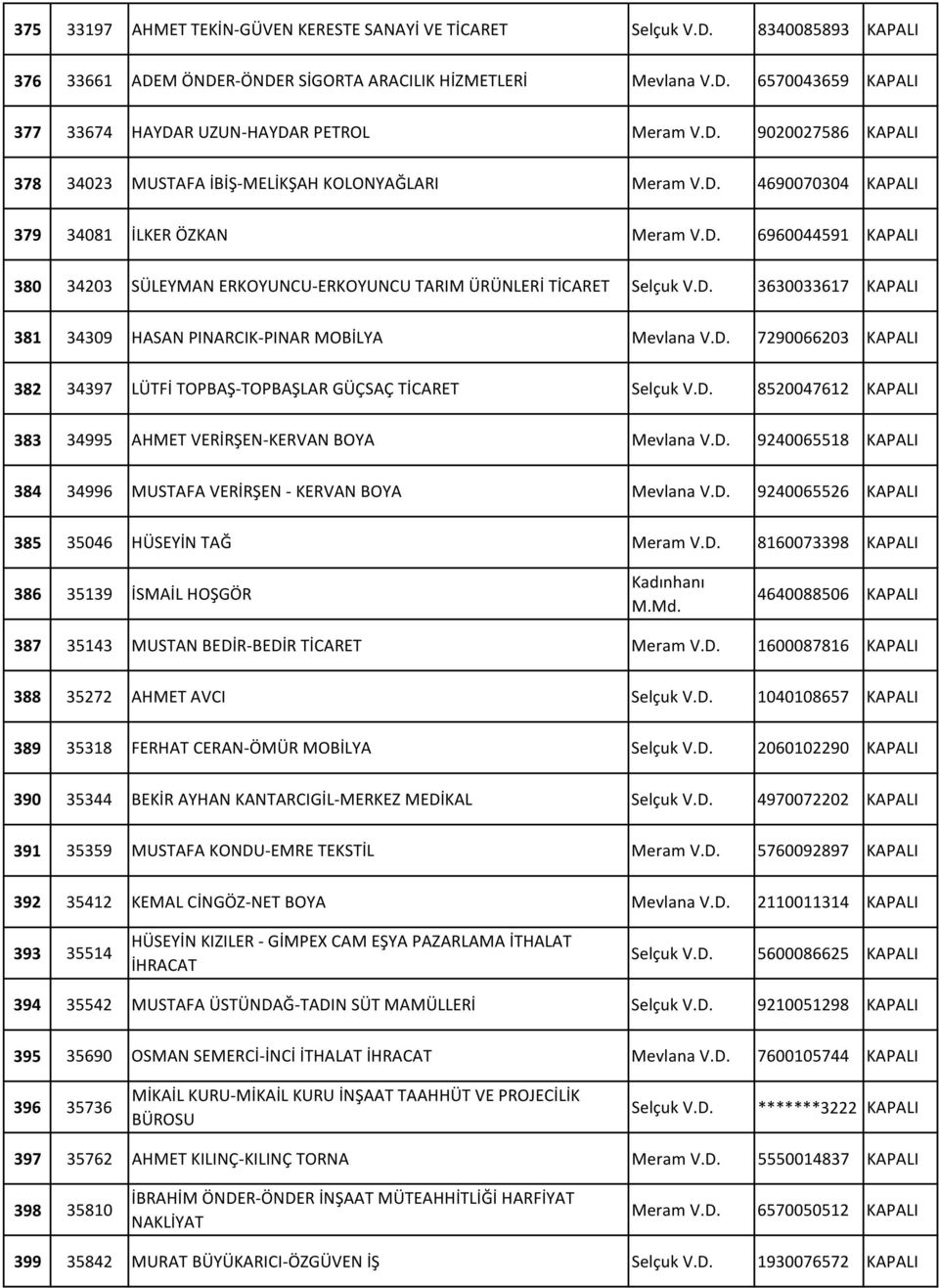 D. 3630033617 KAPALI 381 34309 HASAN PINARCIK-PINAR MOBİLYA Mevlana V.D. 7290066203 KAPALI 382 34397 LÜTFİ TOPBAŞ-TOPBAŞLAR GÜÇSAÇ TİCARET Selçuk V.D. 8520047612 KAPALI 383 34995 AHMET VERİRŞEN-KERVAN BOYA Mevlana V.