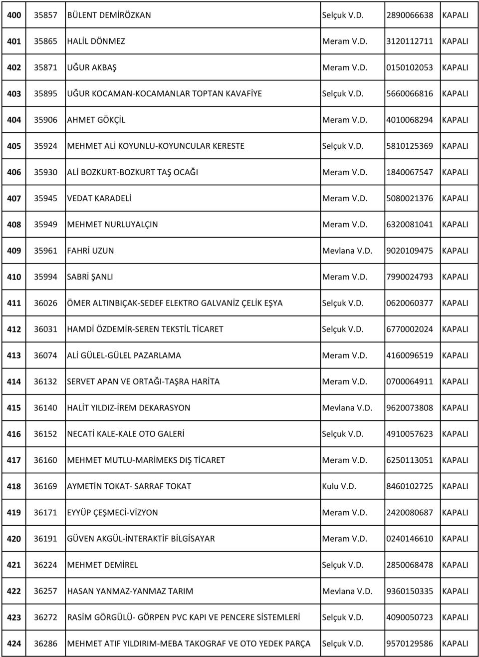 D. 1840067547 KAPALI 407 35945 VEDAT KARADELİ Meram V.D. 5080021376 KAPALI 408 35949 MEHMET NURLUYALÇIN Meram V.D. 6320081041 KAPALI 409 35961 FAHRİ UZUN Mevlana V.D. 9020109475 KAPALI 410 35994 SABRİ ŞANLI Meram V.