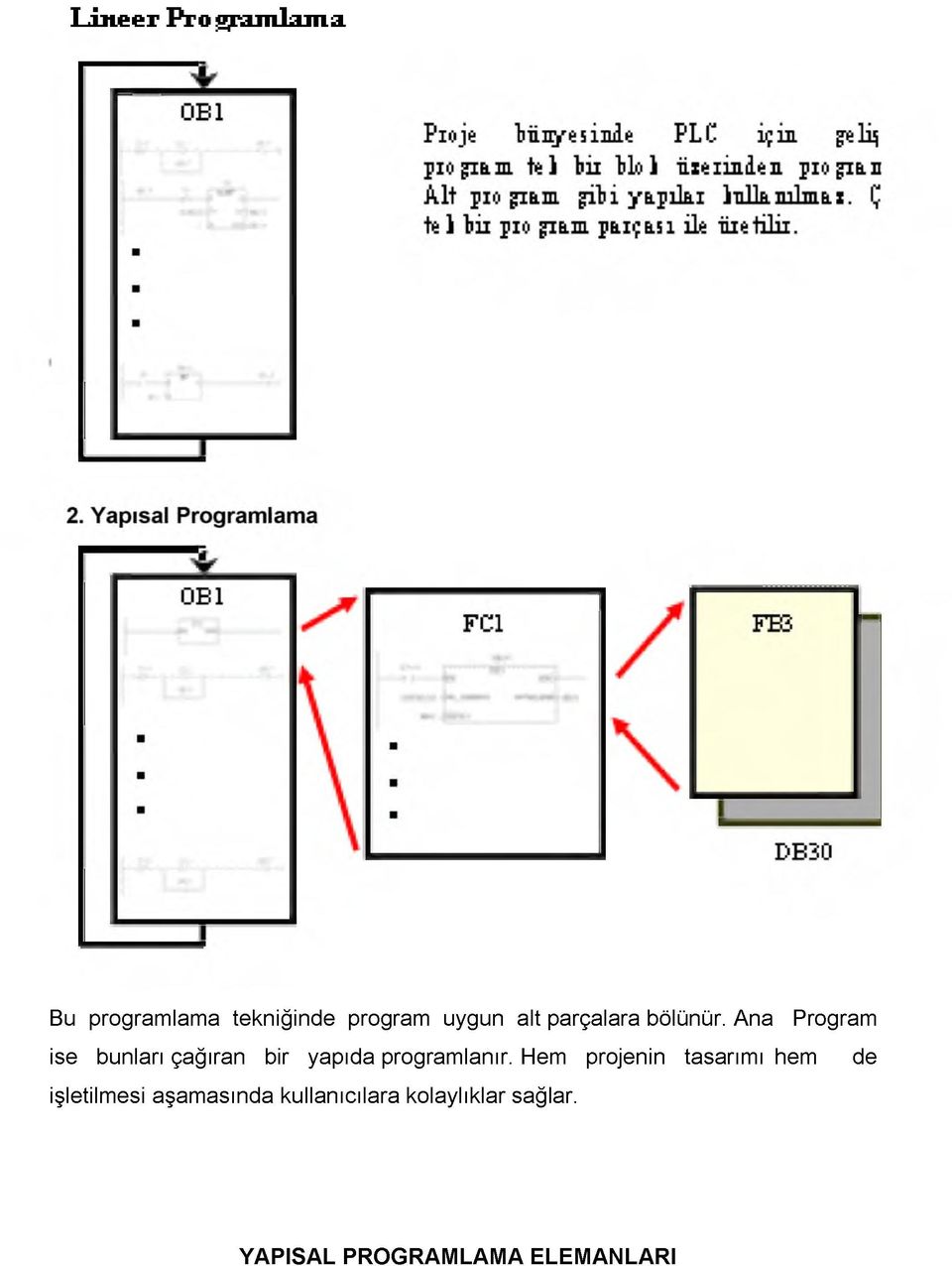 Ana Program ise bunları çağıran bir yapıda programlanır.