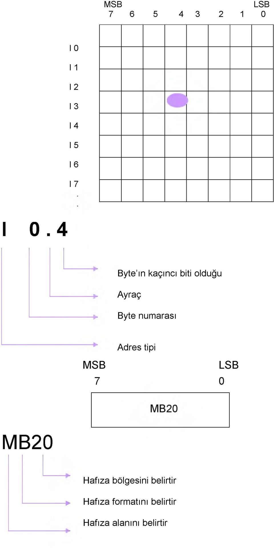 4 Byte ın kaçıncı biti olduğu Ayraç Byte numarası