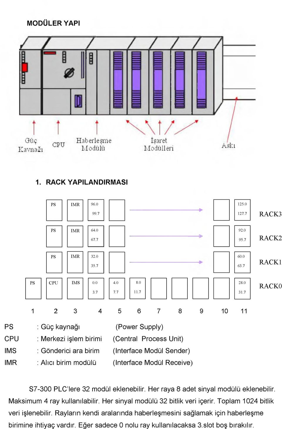 Modül Sender) (Interface Modül Receive) S7-300 PLC Iere 32 modül eklenebilir. Her raya 8 adet sinyal modülü eklenebilir. Maksimum 4 ray kullanılabilir.