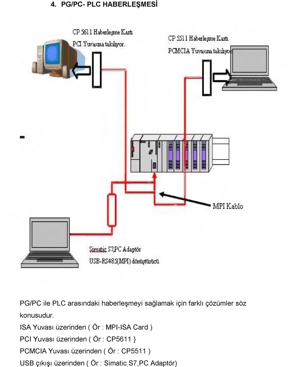 ISA Yuvası üzerinden ( Ör : MPI-ISA Card ) PCI Yuvası üzerinden ( Ör