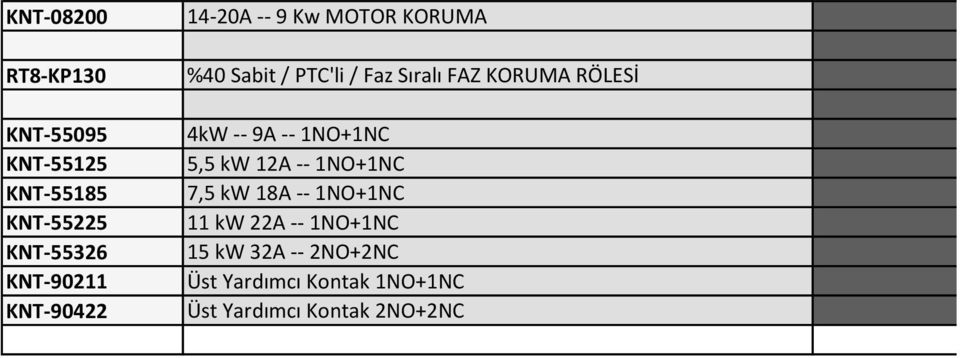 RÖLESİ 4kW -- 9A -- 1NO+1NC 5,5 kw 12A -- 1NO+1NC 7,5 kw 18A -- 1NO+1NC 11 kw 22A