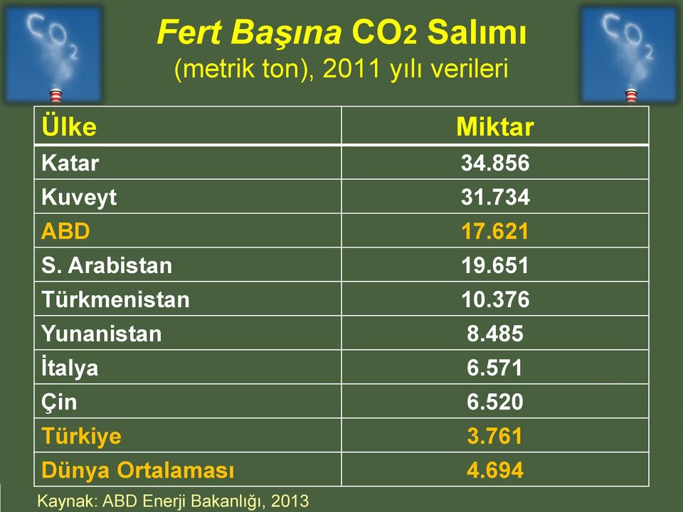 651 Türkmenistan 10.376 Yunanistan 8.485 İtalya 6.571 Çin 6.