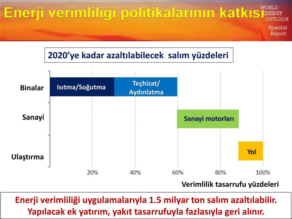 Ulaştırma Yol Verimlilik tasarrufu yüzdeleri Enerji verimliliği uygulamalarıyla 1.