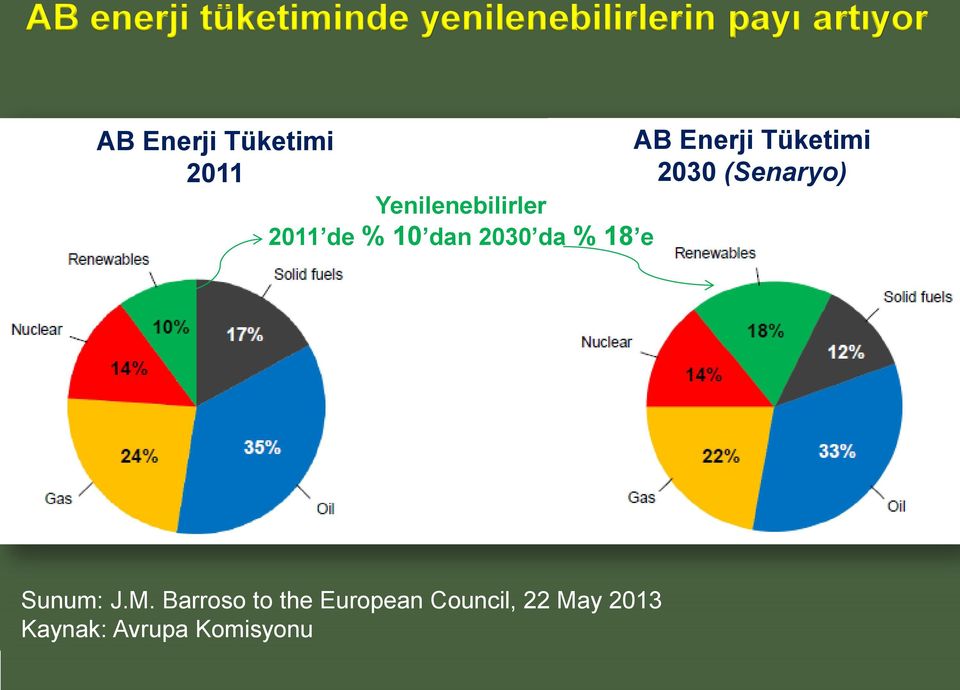 da % 18 e AB Enerji Tüketimi 2030 (Senaryo) Sunum: J.M.