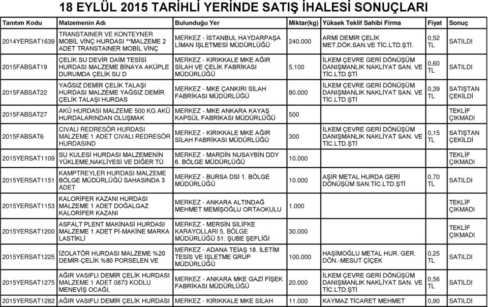 DEVİR DAİM TESİSİ HURDASI MALZEME BİNAYA AKÜPLE DURUMDA ÇELİK SU D YAĞSIZ DEMİR ÇELİK TALAŞI HURDASI MALZEME YAĞSIZ DEMİR AKÜ HURDASI MALZEME 500 KG AKÜ HURDALARINDAN OLUŞMAK CIVALI REDRESÖR HURDASI