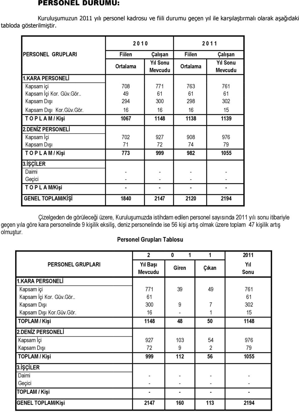 . 49 61 61 61 Kapsam Dışı 294 300 298 302 Kapsam Dışı Kor.Güv.Gör. 16 16 16 15 T O P L A M / Kişi 1067 1148 1138 1139 2.