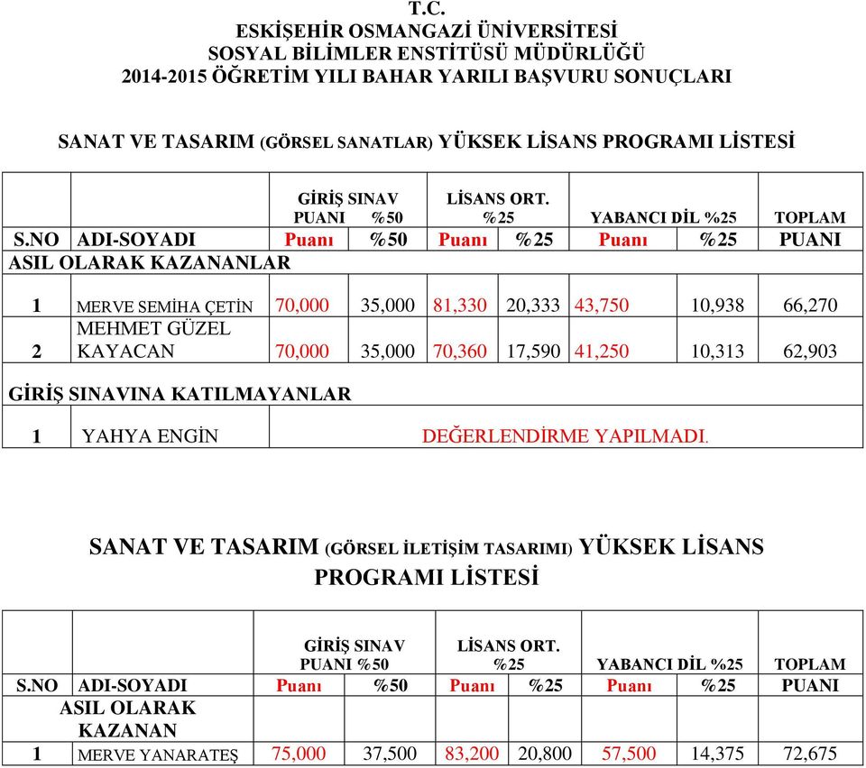 SINAVINA KATILMAYANLAR 1 YAHYA ENGİN DEĞERLENDİRME YAPILMADI.