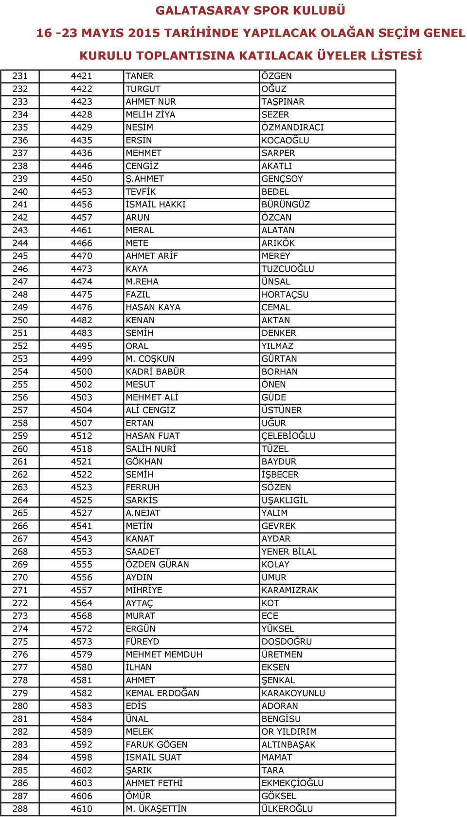 REHA ÜNSAL 248 4475 FAZIL HORTAÇSU 249 4476 HASAN KAYA CEMAL 250 4482 KENAN AKTAN 251 4483 SEMİH DENKER 252 4495 ORAL YILMAZ 253 4499 M.