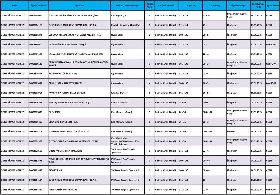 2015 GEBZE GEBZE HİZMET MERKEZİ 00002866274 VENDOSA REKLAM SANAY VE T CARET ANON M RKET Boyacı-Metal 1 Belirsiz Süreli (Daimi) 100-100 20-55 İlköğretim - 11.09.