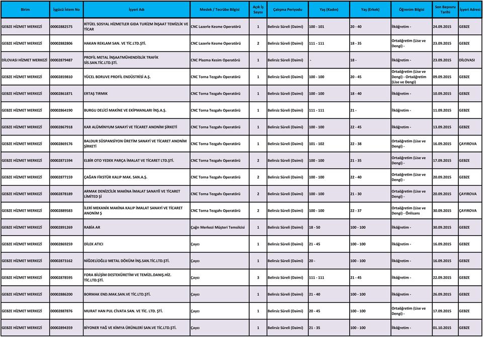 2015 GEBZE DİLOVASI HİZMET MERKEZİ 00002879487 PROFİL METAL İNŞAATMÜHENDİSLİK TRAFİK SİS.SAN.TİC.LTD.ŞTİ. CNC Plazma Kesim Operatörü 1 Belirsiz Süreli (Daimi) - 18 - İlköğretim - 23.09.