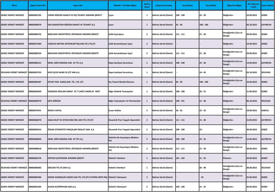 -100 İlköğretim - 02.10.2015 ÇAYIROVA GEBZE HİZMET MERKEZİ 00002888722 BORUSAN ENDÜSTRİYEL SİSTEMLER ANONİM ŞİRKETİ Çelik Kaynakçısı 2 Belirsiz Süreli (Daimi) 111-111 21-50 28.09.