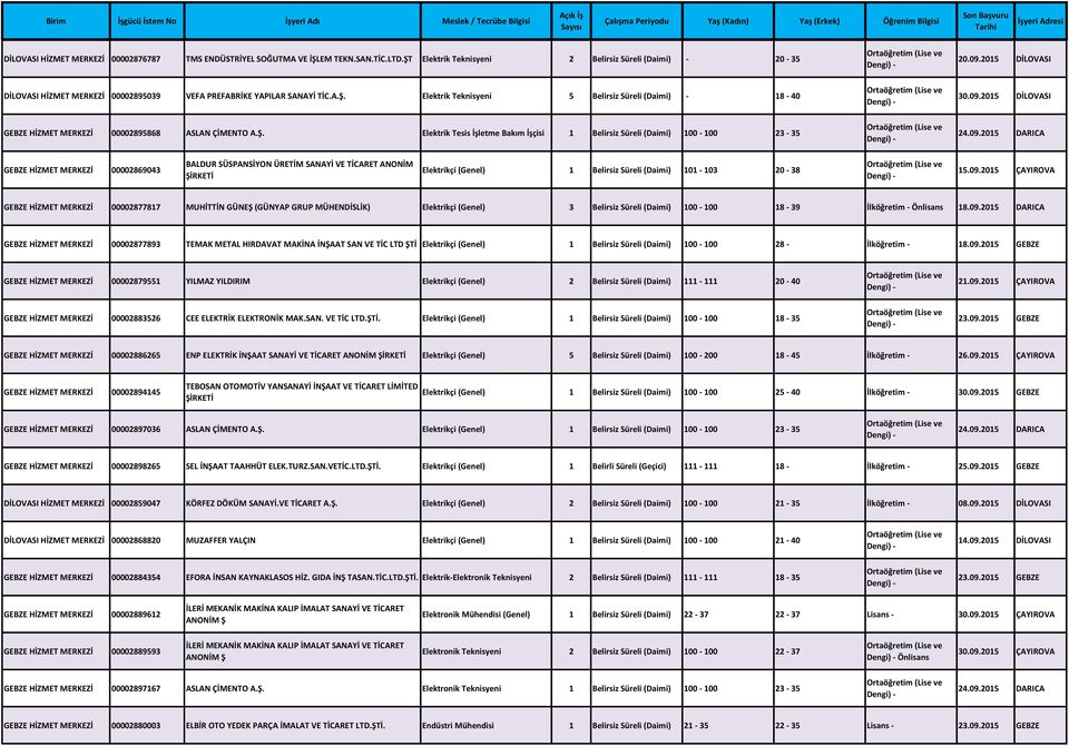 2015 DİLOVASI GEBZE HİZMET MERKEZİ 00002895868 ASLAN ÇİMENTO A.Ş. Elektrik Tesis İşletme Bakım İşçisi 1 Belirsiz Süreli (Daimi) 100-100 23-35 24.09.